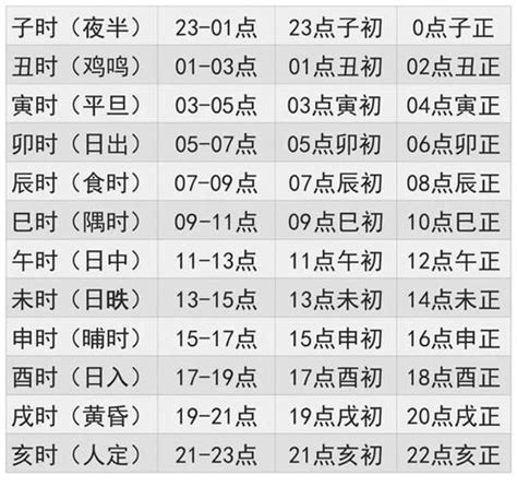 寶寶出生時辰2023|出生時辰計算、十二時辰對照表